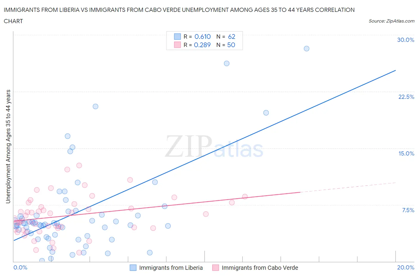 Immigrants from Liberia vs Immigrants from Cabo Verde Unemployment Among Ages 35 to 44 years