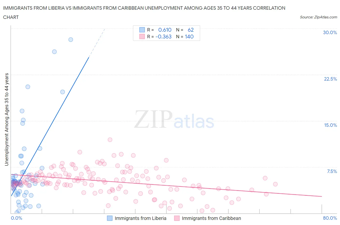 Immigrants from Liberia vs Immigrants from Caribbean Unemployment Among Ages 35 to 44 years