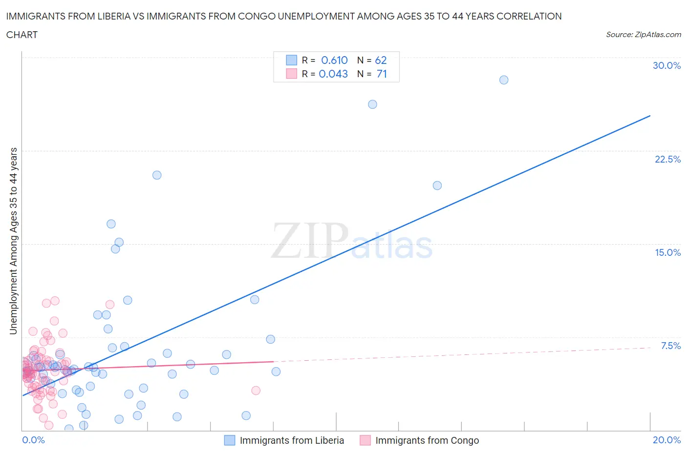 Immigrants from Liberia vs Immigrants from Congo Unemployment Among Ages 35 to 44 years