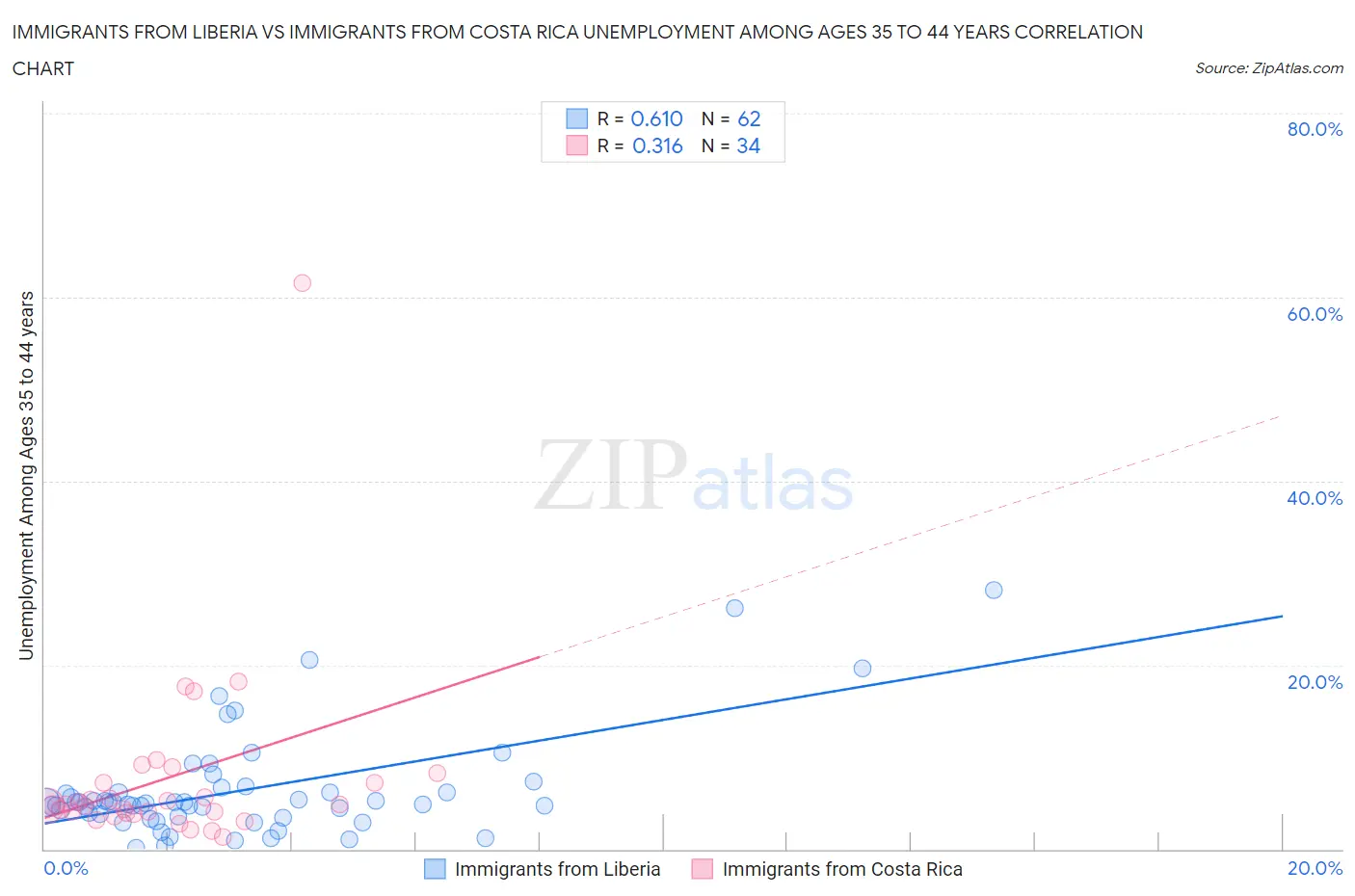 Immigrants from Liberia vs Immigrants from Costa Rica Unemployment Among Ages 35 to 44 years