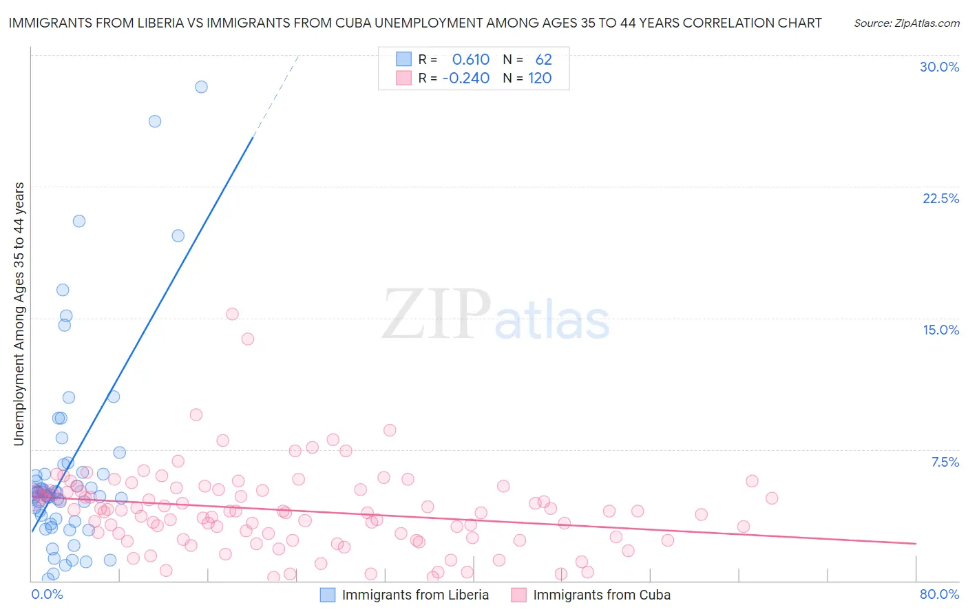 Immigrants from Liberia vs Immigrants from Cuba Unemployment Among Ages 35 to 44 years