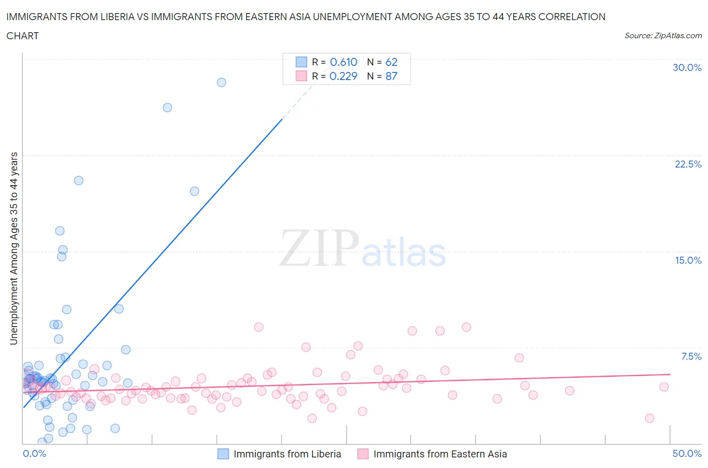 Immigrants from Liberia vs Immigrants from Eastern Asia Unemployment Among Ages 35 to 44 years