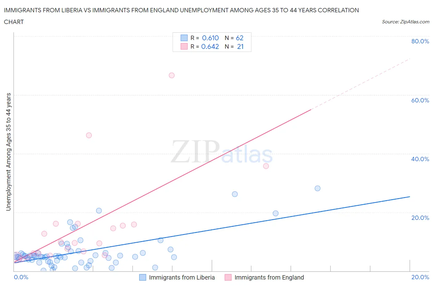 Immigrants from Liberia vs Immigrants from England Unemployment Among Ages 35 to 44 years