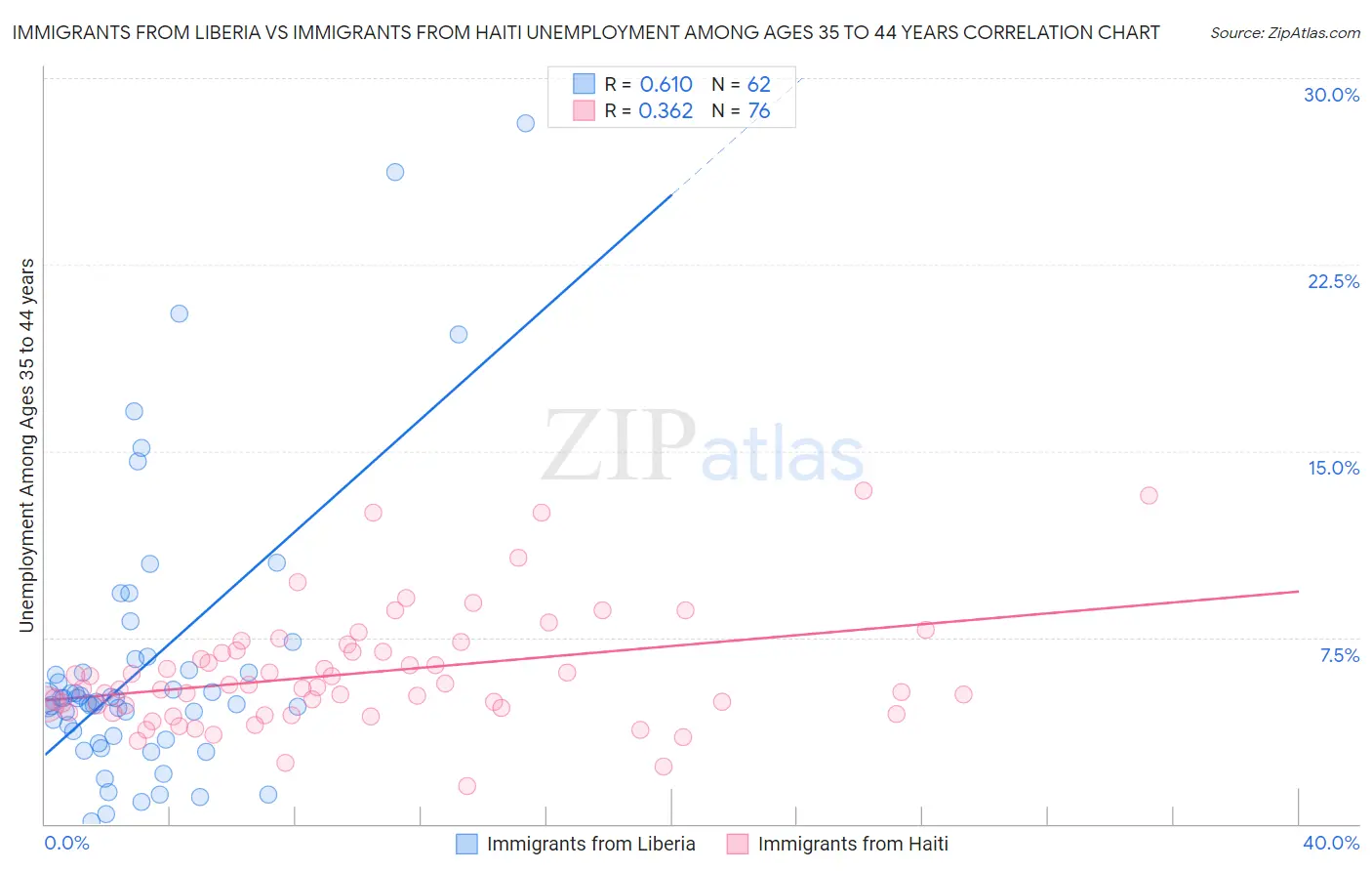 Immigrants from Liberia vs Immigrants from Haiti Unemployment Among Ages 35 to 44 years