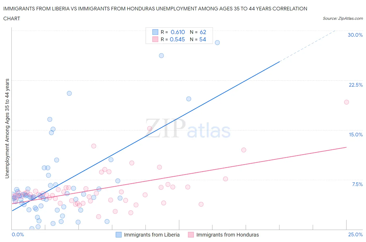 Immigrants from Liberia vs Immigrants from Honduras Unemployment Among Ages 35 to 44 years