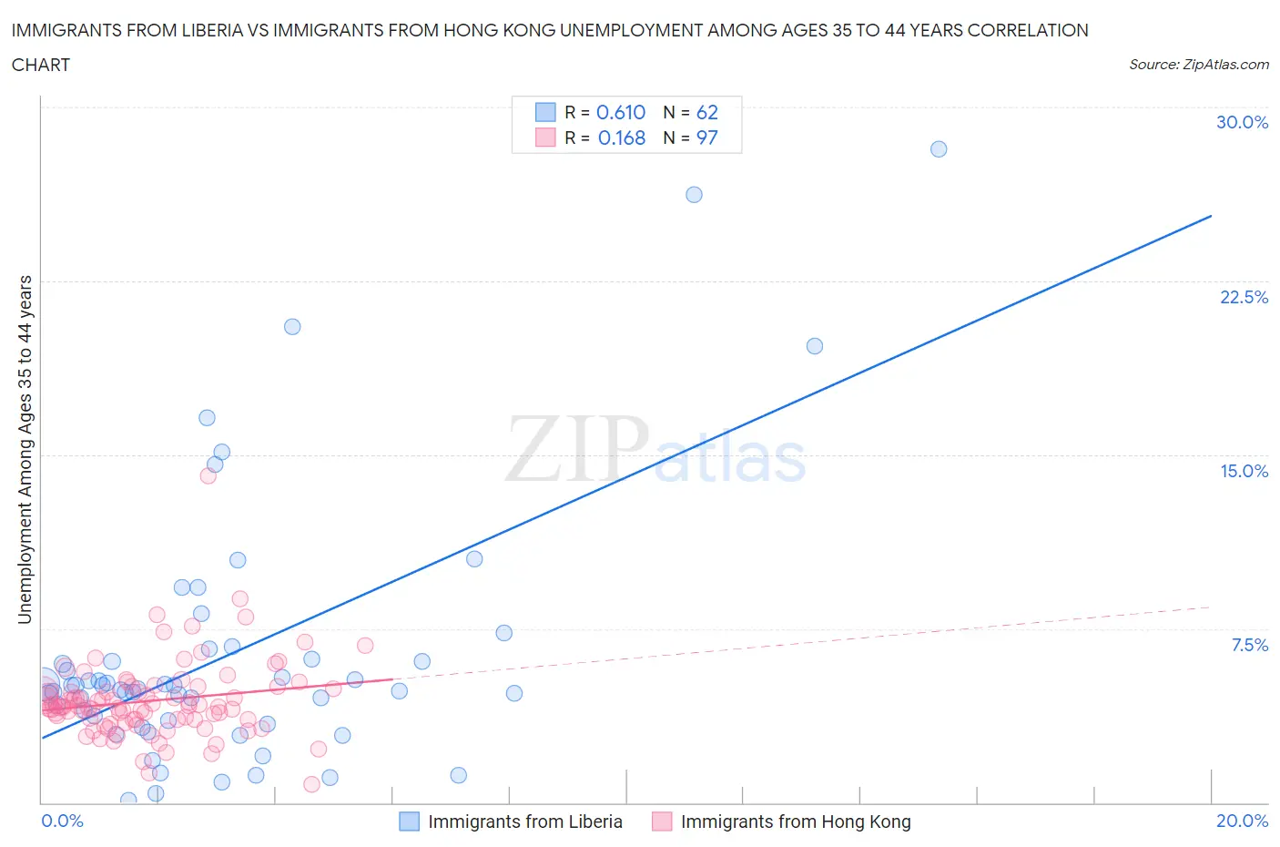 Immigrants from Liberia vs Immigrants from Hong Kong Unemployment Among Ages 35 to 44 years