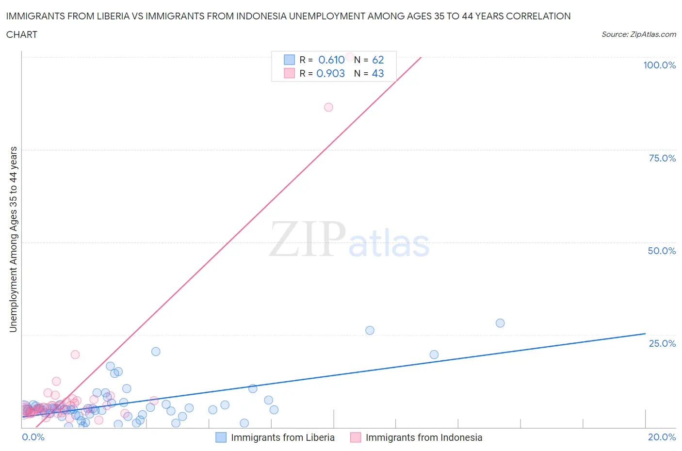 Immigrants from Liberia vs Immigrants from Indonesia Unemployment Among Ages 35 to 44 years