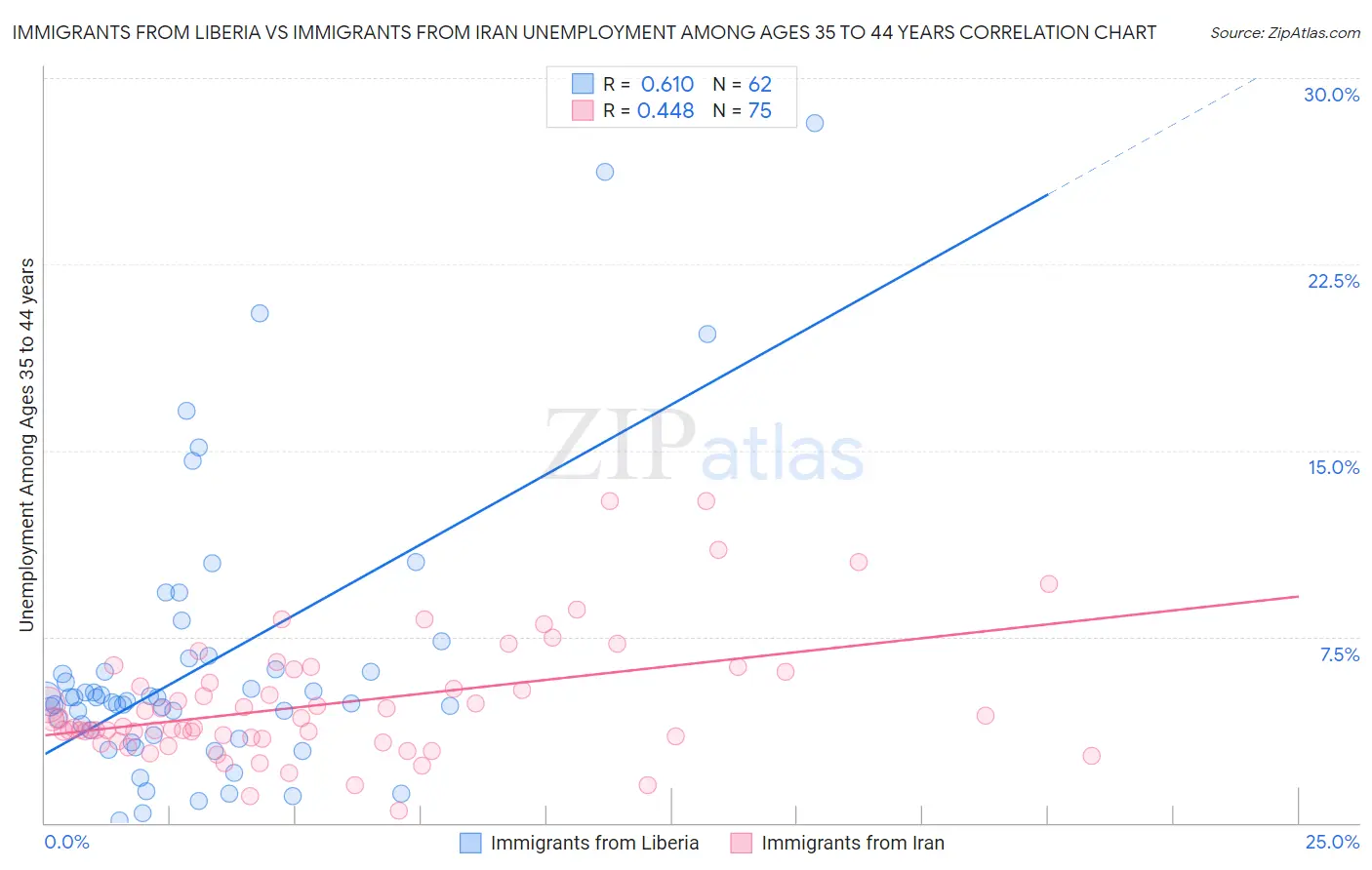 Immigrants from Liberia vs Immigrants from Iran Unemployment Among Ages 35 to 44 years