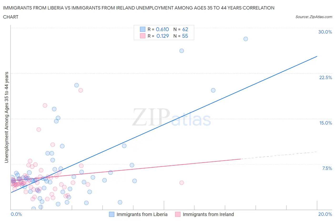 Immigrants from Liberia vs Immigrants from Ireland Unemployment Among Ages 35 to 44 years