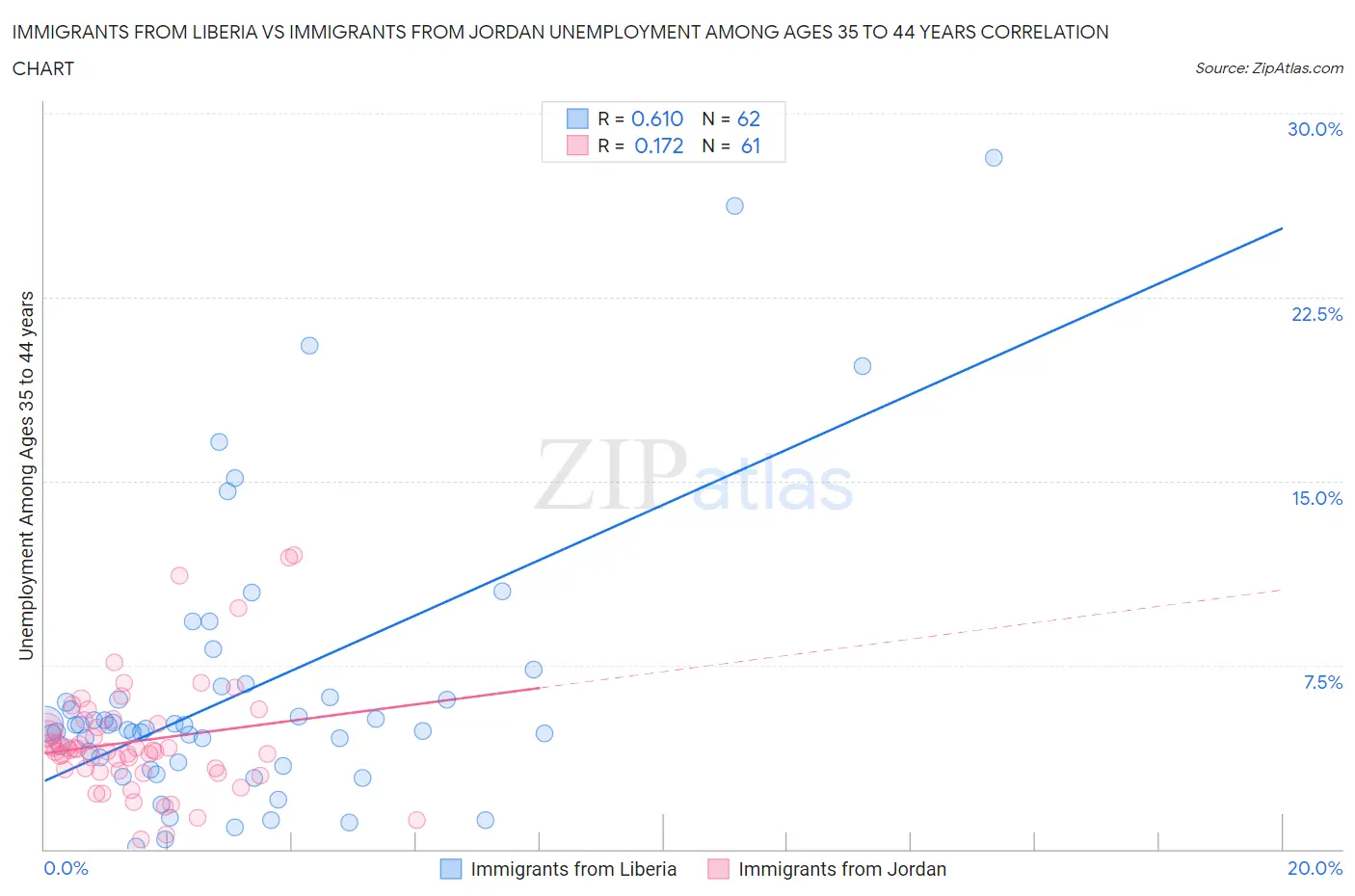 Immigrants from Liberia vs Immigrants from Jordan Unemployment Among Ages 35 to 44 years