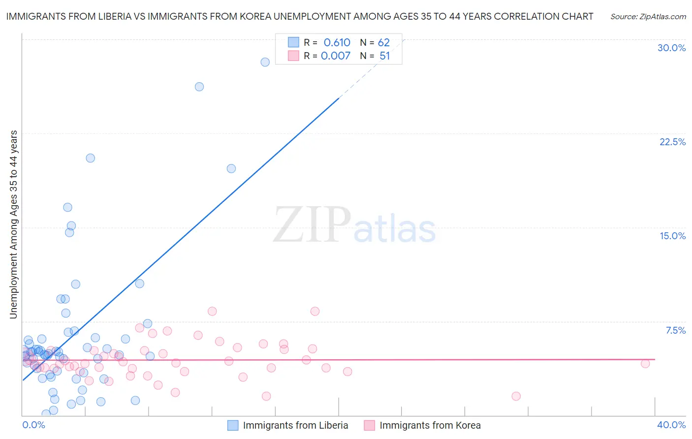 Immigrants from Liberia vs Immigrants from Korea Unemployment Among Ages 35 to 44 years