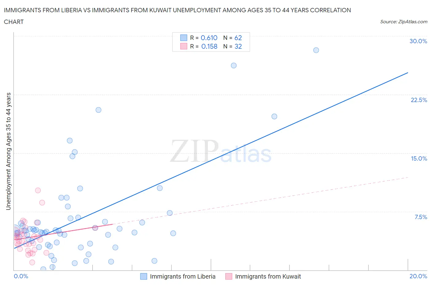 Immigrants from Liberia vs Immigrants from Kuwait Unemployment Among Ages 35 to 44 years
