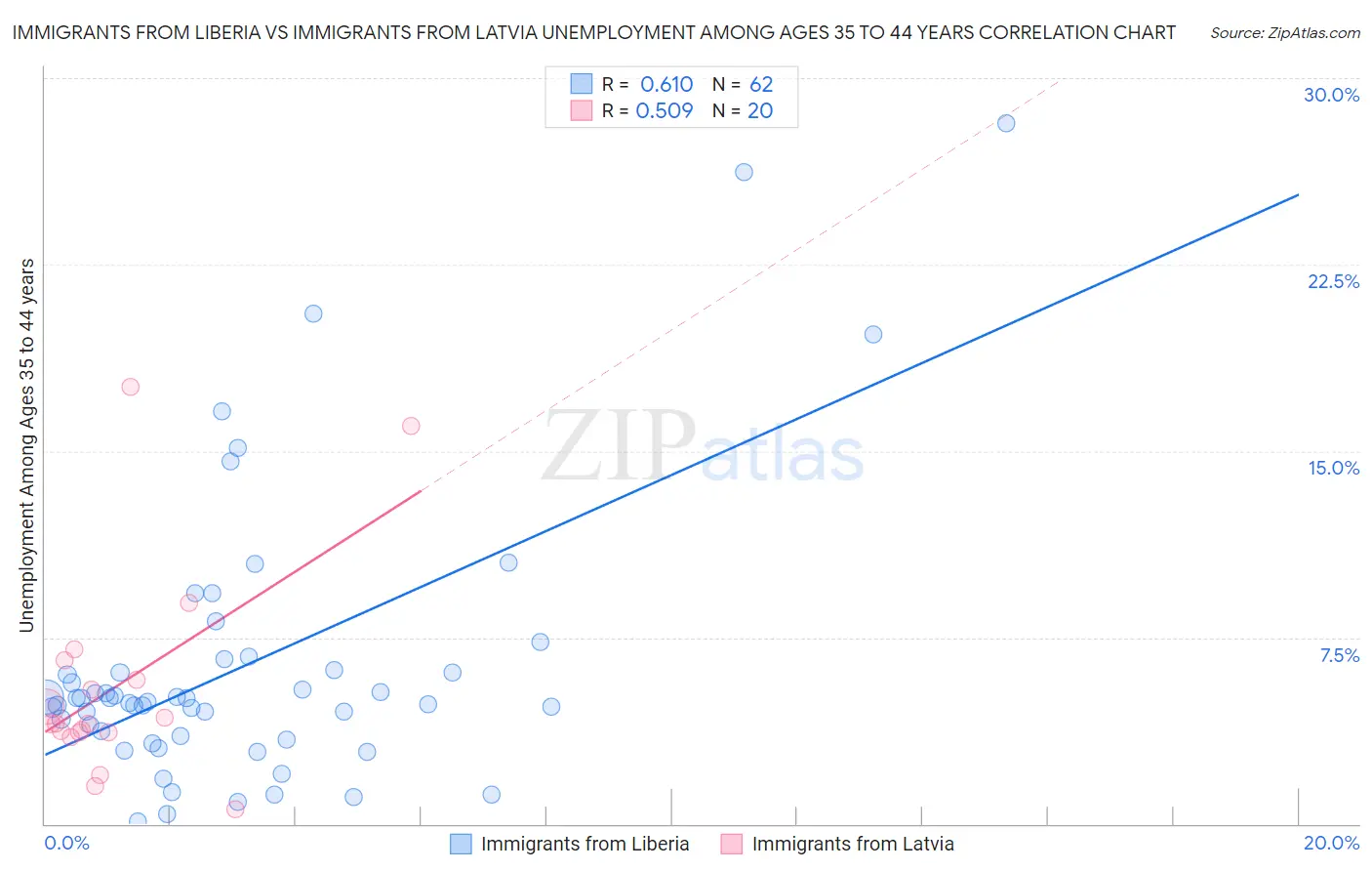 Immigrants from Liberia vs Immigrants from Latvia Unemployment Among Ages 35 to 44 years