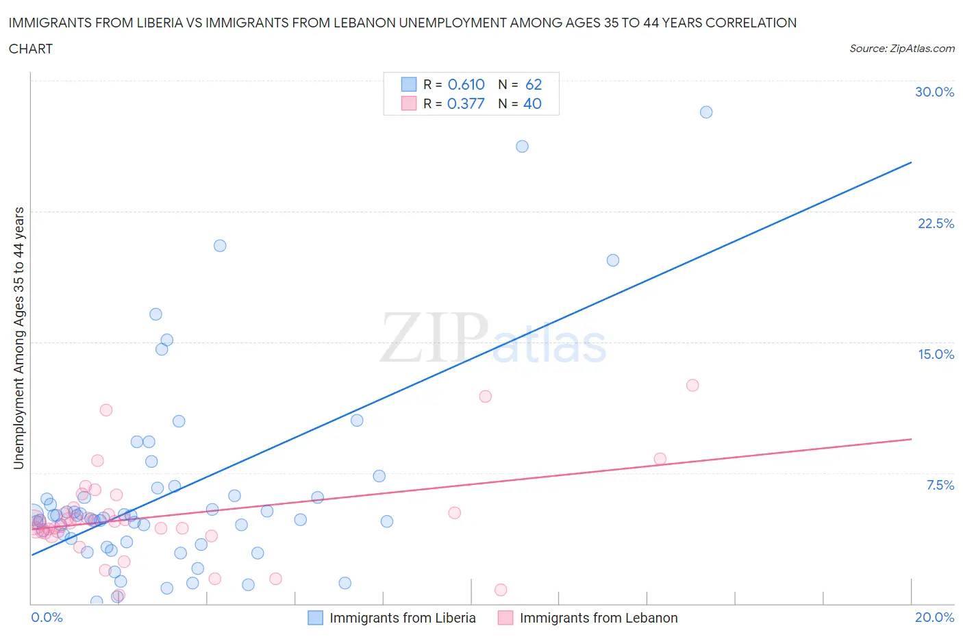 Immigrants from Liberia vs Immigrants from Lebanon Unemployment Among Ages 35 to 44 years