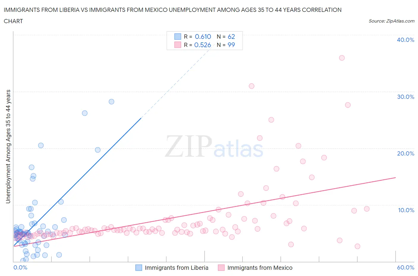 Immigrants from Liberia vs Immigrants from Mexico Unemployment Among Ages 35 to 44 years