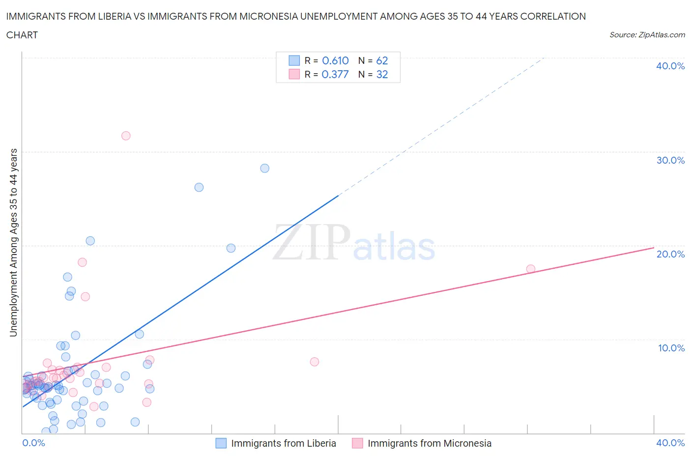 Immigrants from Liberia vs Immigrants from Micronesia Unemployment Among Ages 35 to 44 years