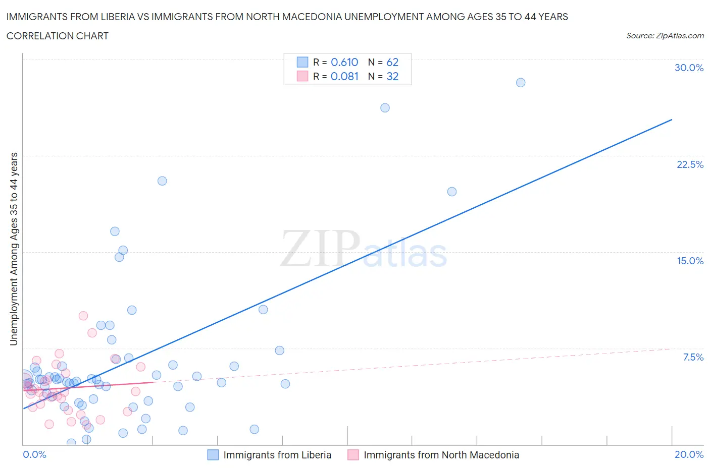 Immigrants from Liberia vs Immigrants from North Macedonia Unemployment Among Ages 35 to 44 years