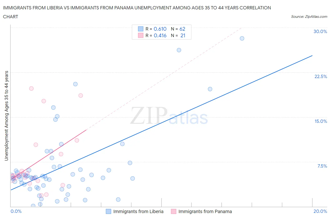Immigrants from Liberia vs Immigrants from Panama Unemployment Among Ages 35 to 44 years