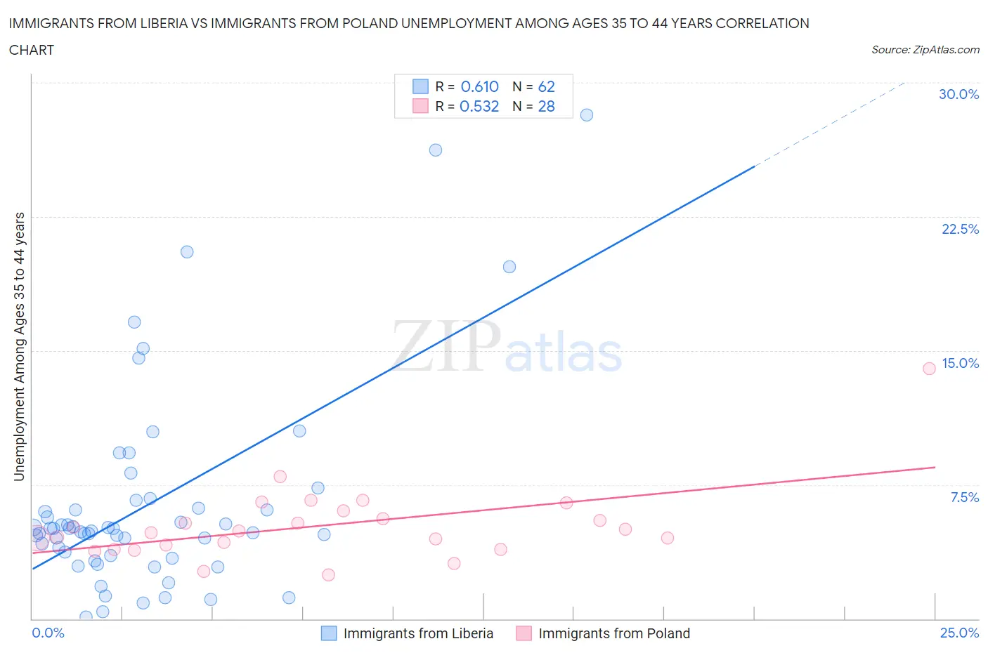 Immigrants from Liberia vs Immigrants from Poland Unemployment Among Ages 35 to 44 years