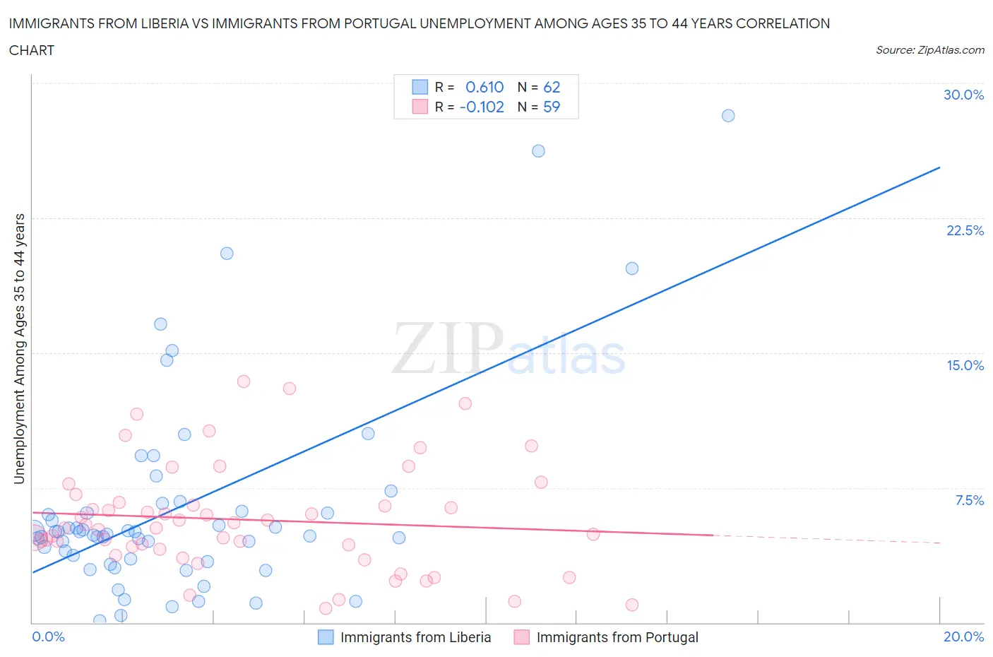 Immigrants from Liberia vs Immigrants from Portugal Unemployment Among Ages 35 to 44 years