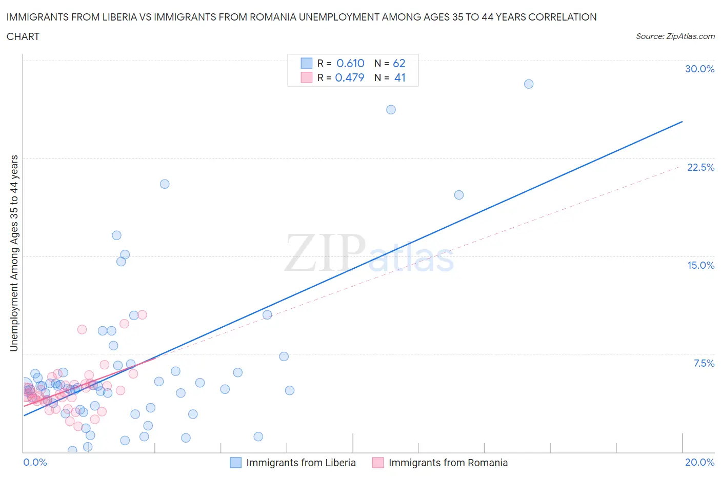 Immigrants from Liberia vs Immigrants from Romania Unemployment Among Ages 35 to 44 years