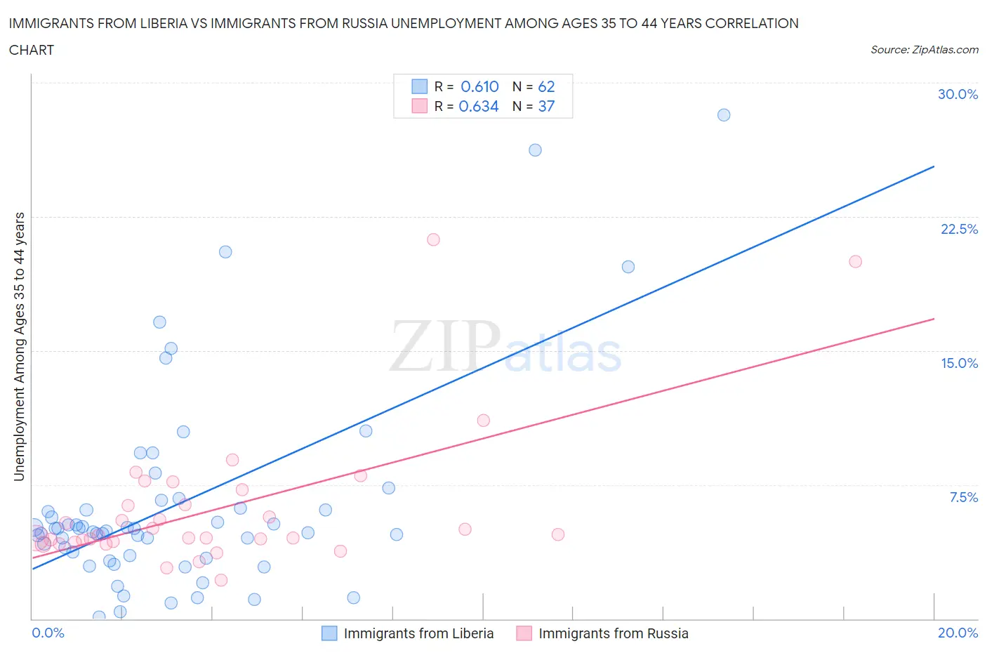 Immigrants from Liberia vs Immigrants from Russia Unemployment Among Ages 35 to 44 years