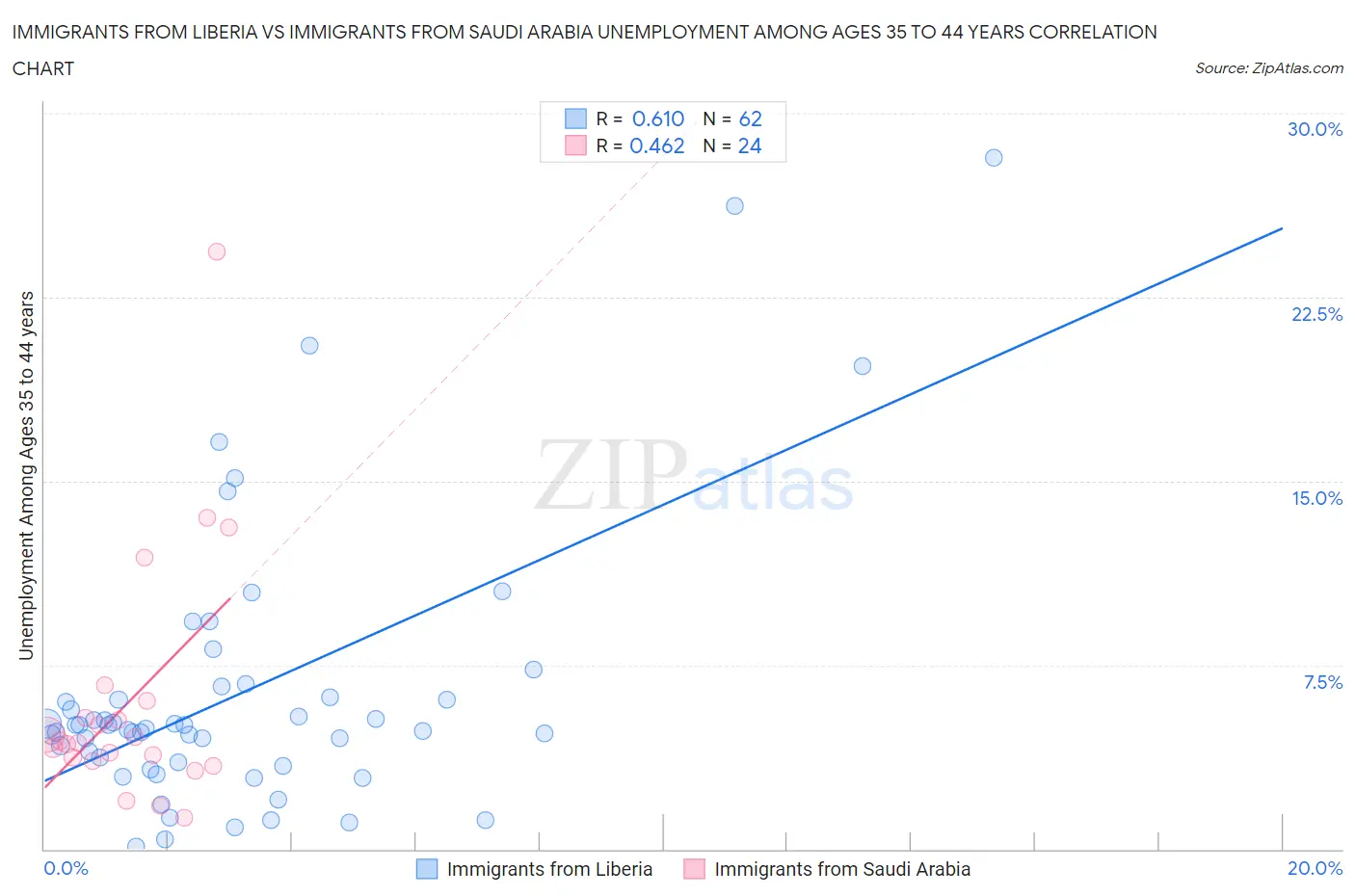 Immigrants from Liberia vs Immigrants from Saudi Arabia Unemployment Among Ages 35 to 44 years