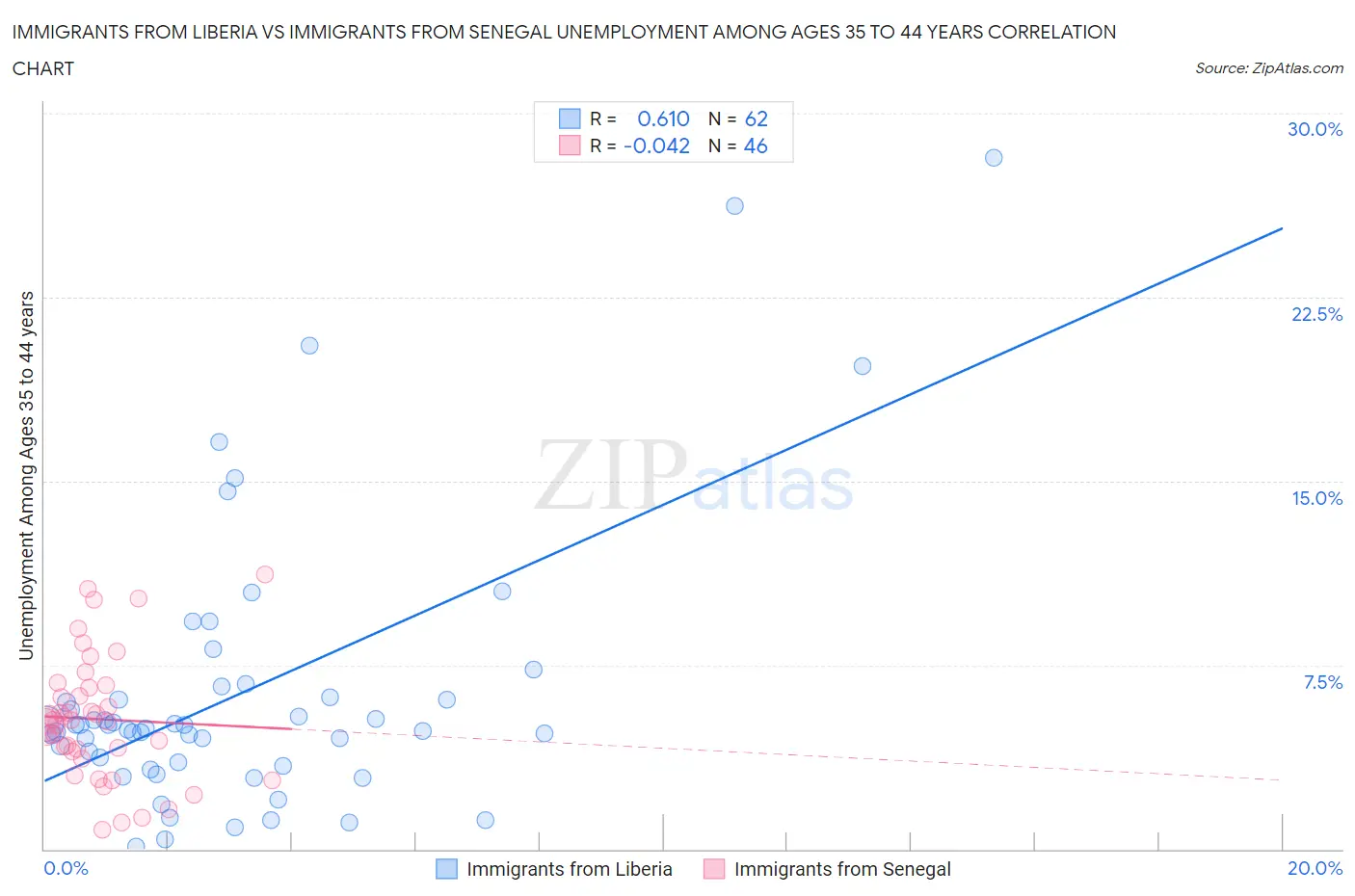 Immigrants from Liberia vs Immigrants from Senegal Unemployment Among Ages 35 to 44 years