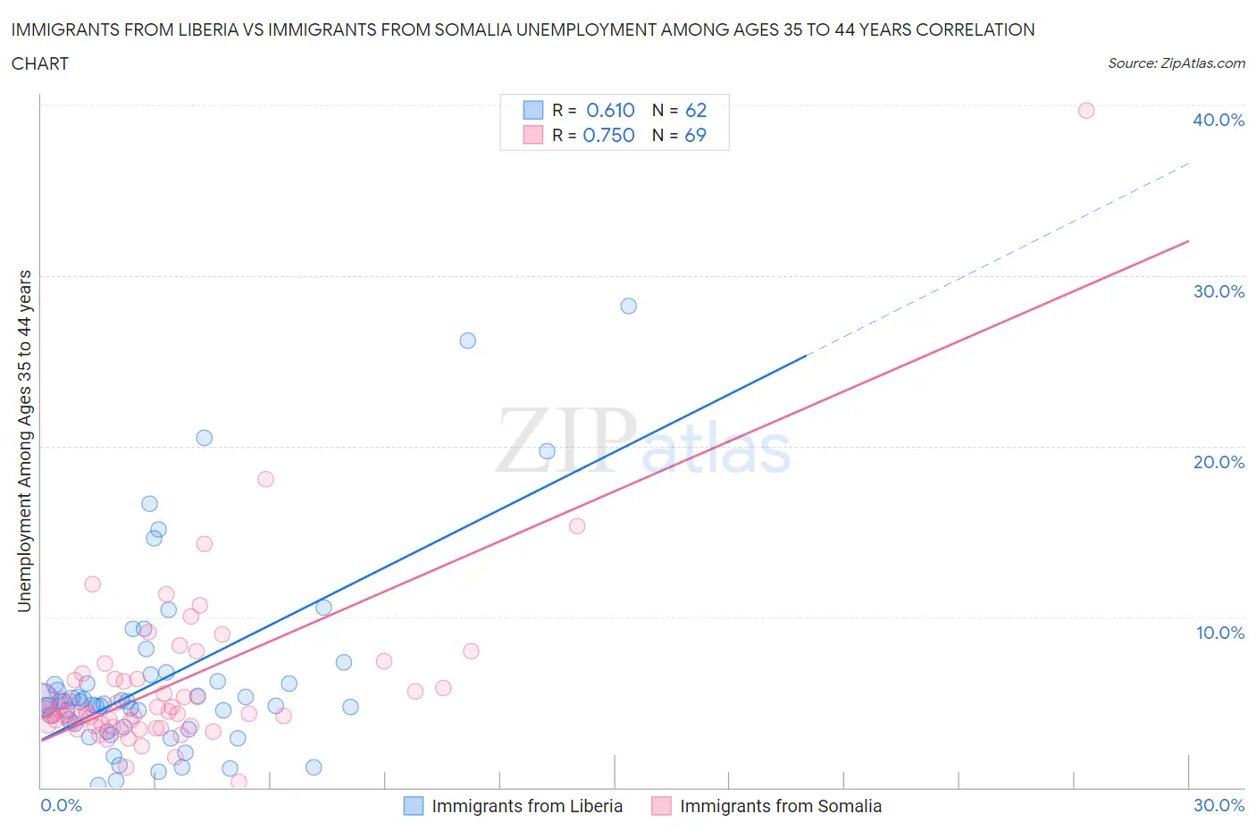 Immigrants from Liberia vs Immigrants from Somalia Unemployment Among Ages 35 to 44 years