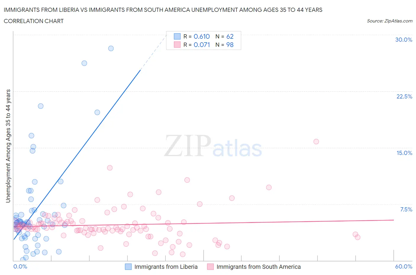 Immigrants from Liberia vs Immigrants from South America Unemployment Among Ages 35 to 44 years