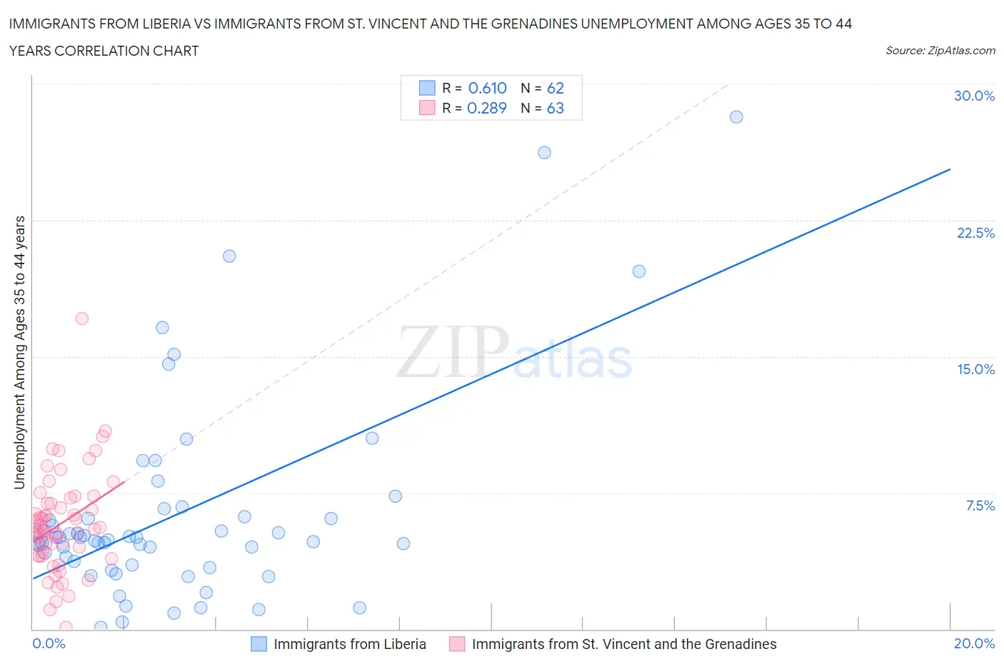 Immigrants from Liberia vs Immigrants from St. Vincent and the Grenadines Unemployment Among Ages 35 to 44 years