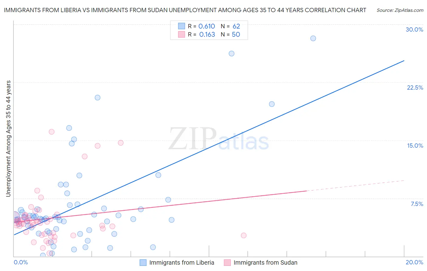 Immigrants from Liberia vs Immigrants from Sudan Unemployment Among Ages 35 to 44 years