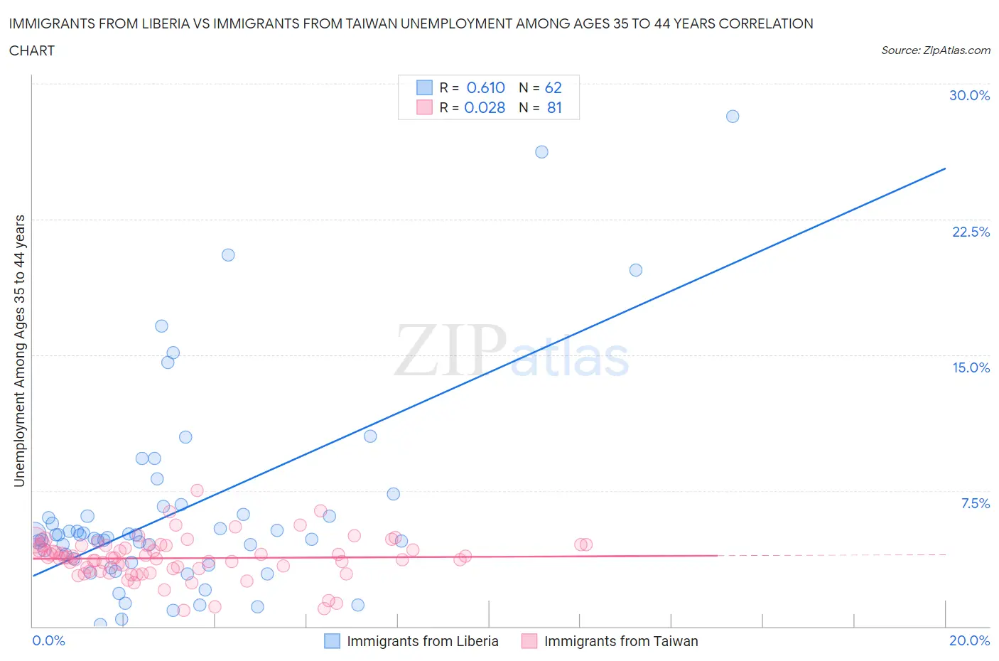 Immigrants from Liberia vs Immigrants from Taiwan Unemployment Among Ages 35 to 44 years
