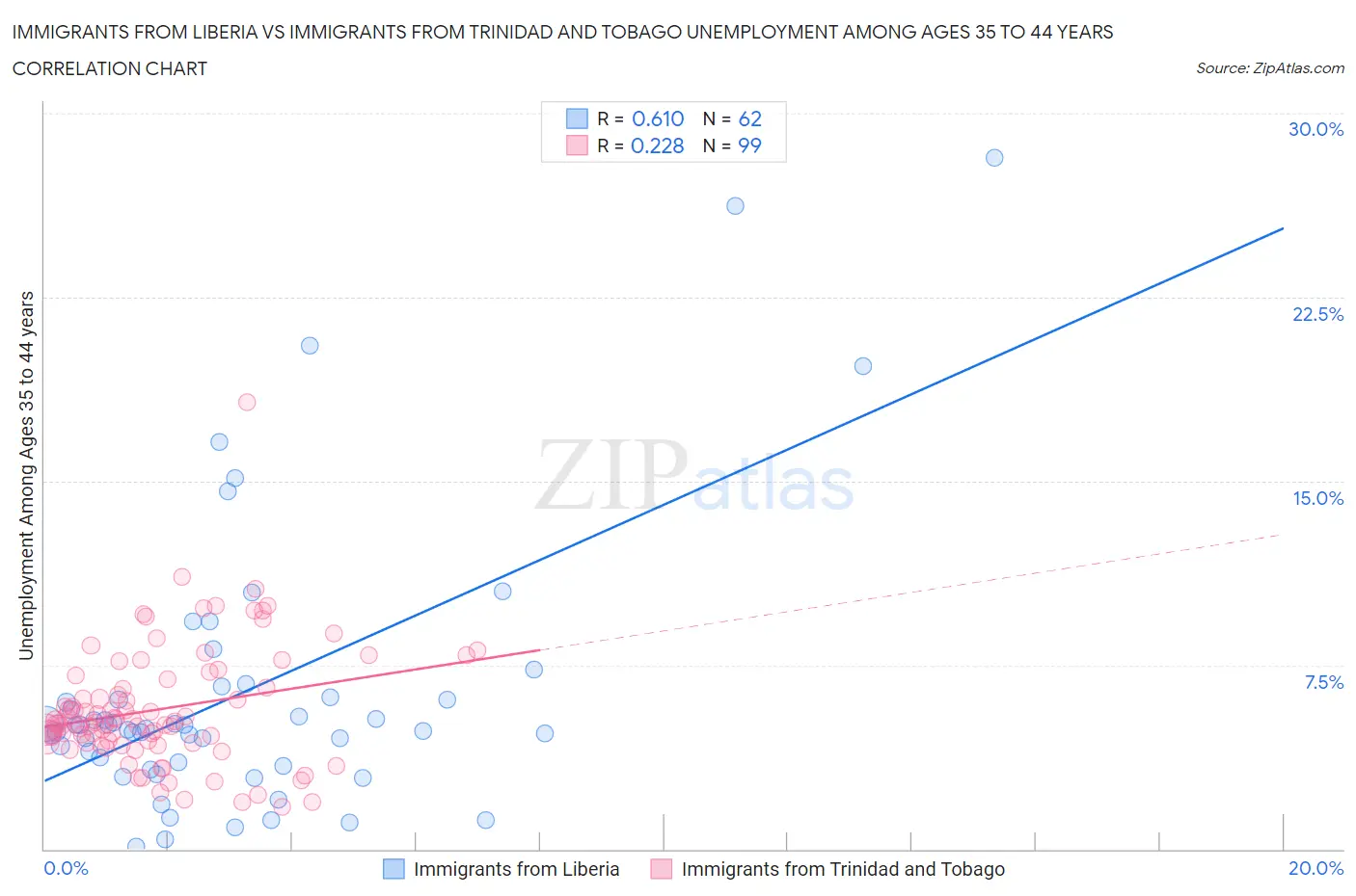 Immigrants from Liberia vs Immigrants from Trinidad and Tobago Unemployment Among Ages 35 to 44 years