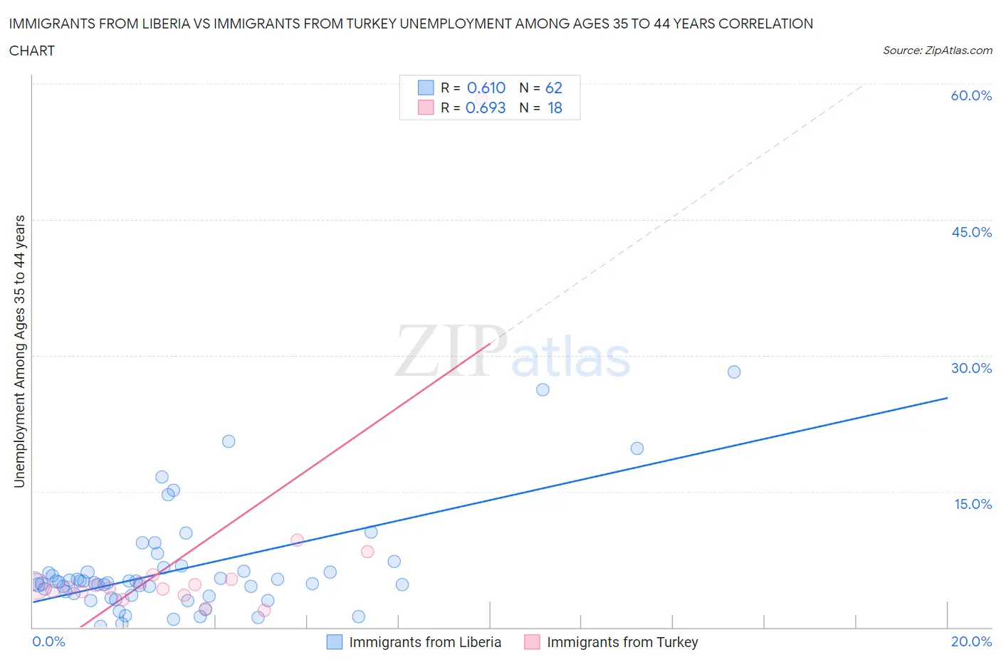 Immigrants from Liberia vs Immigrants from Turkey Unemployment Among Ages 35 to 44 years