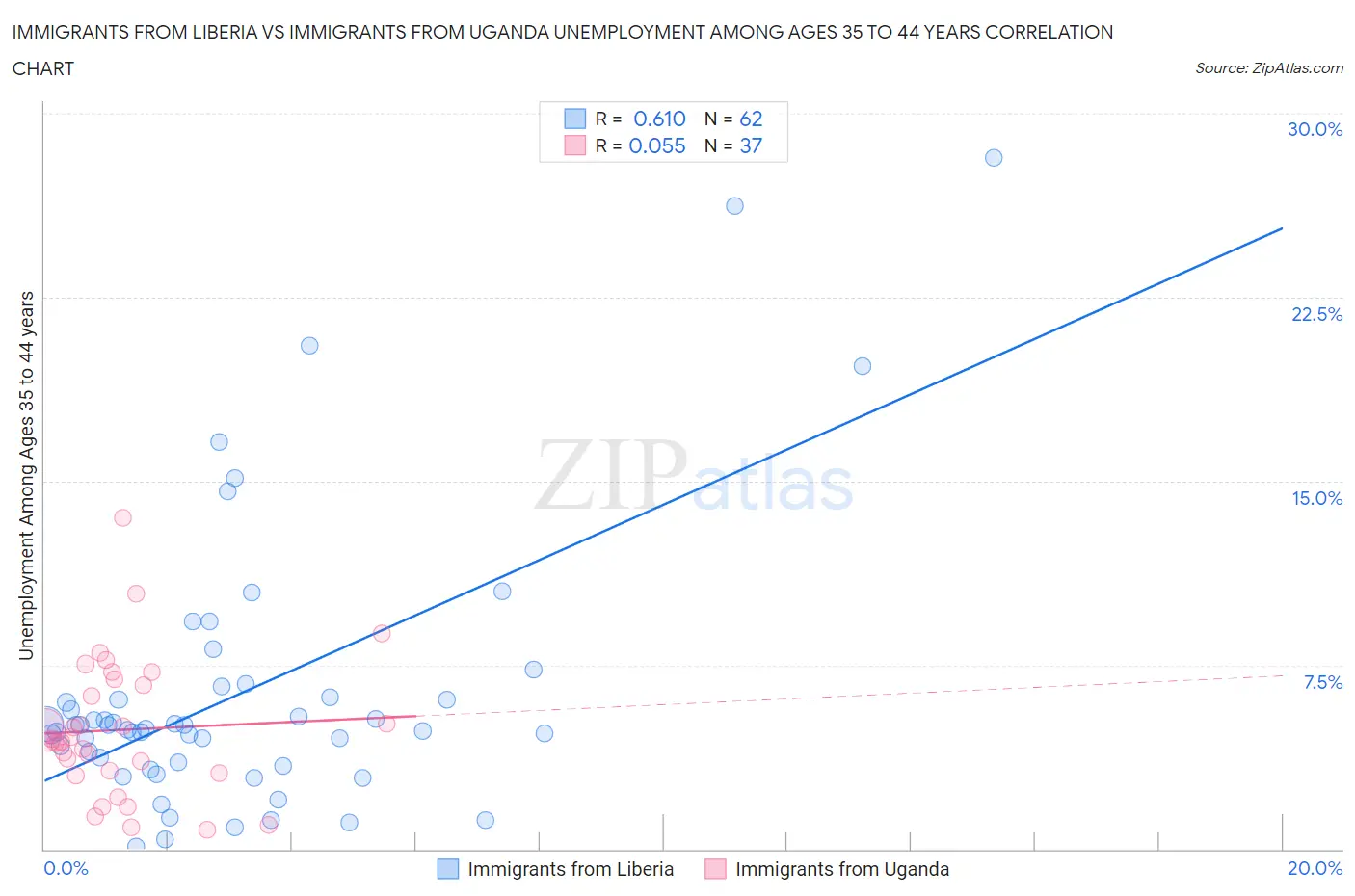 Immigrants from Liberia vs Immigrants from Uganda Unemployment Among Ages 35 to 44 years