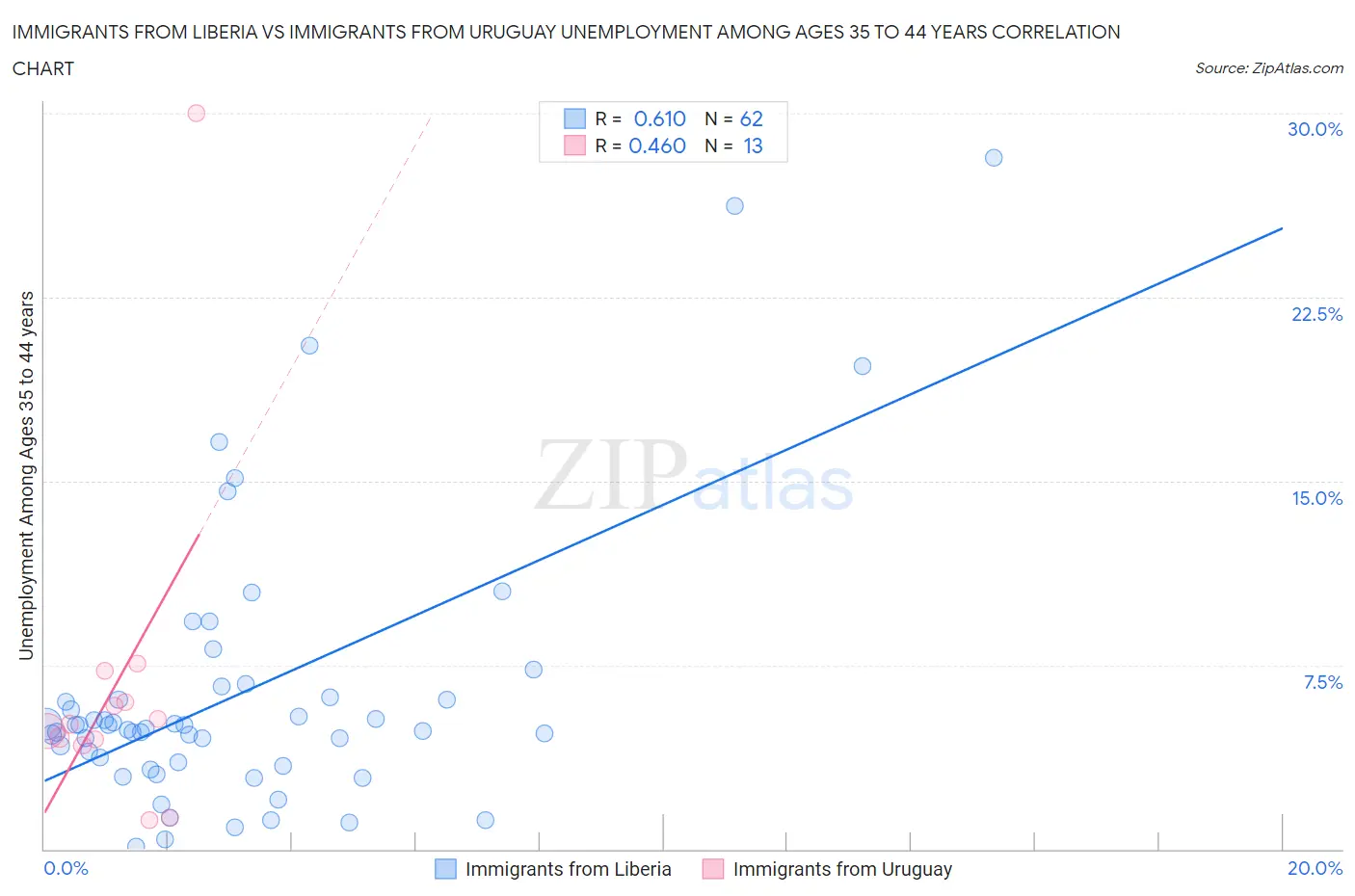 Immigrants from Liberia vs Immigrants from Uruguay Unemployment Among Ages 35 to 44 years