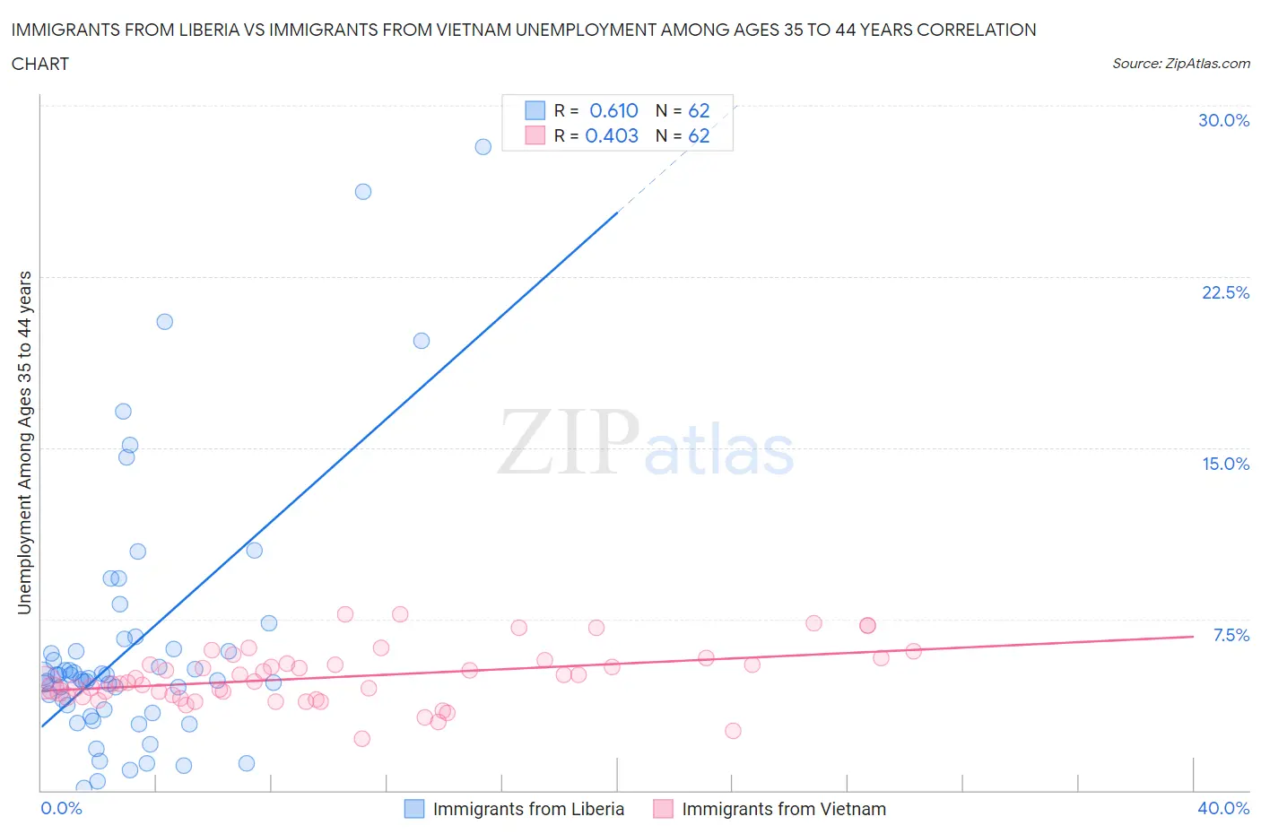 Immigrants from Liberia vs Immigrants from Vietnam Unemployment Among Ages 35 to 44 years
