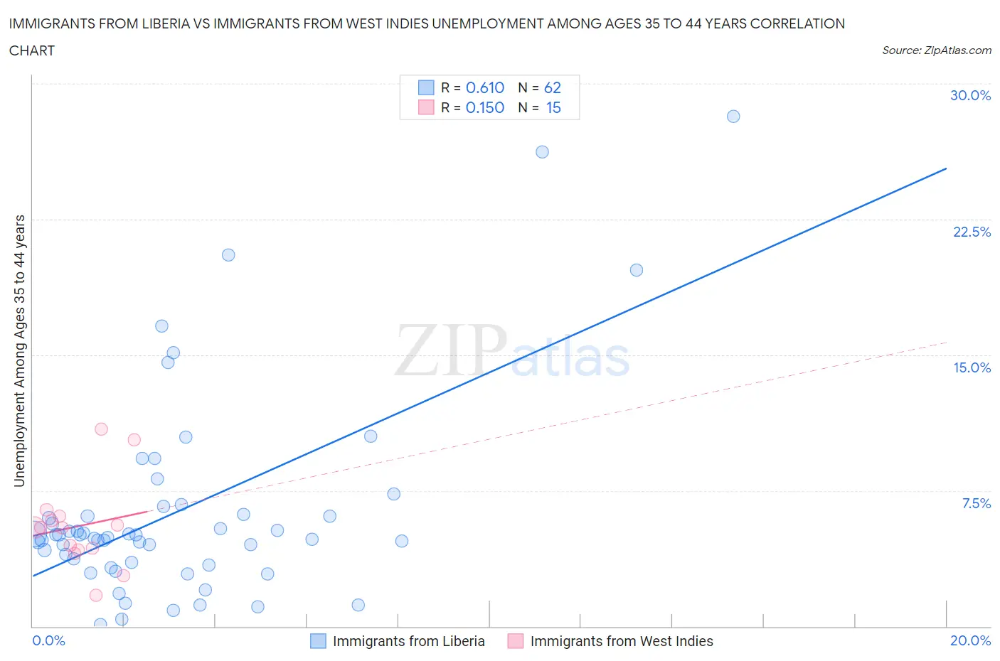 Immigrants from Liberia vs Immigrants from West Indies Unemployment Among Ages 35 to 44 years