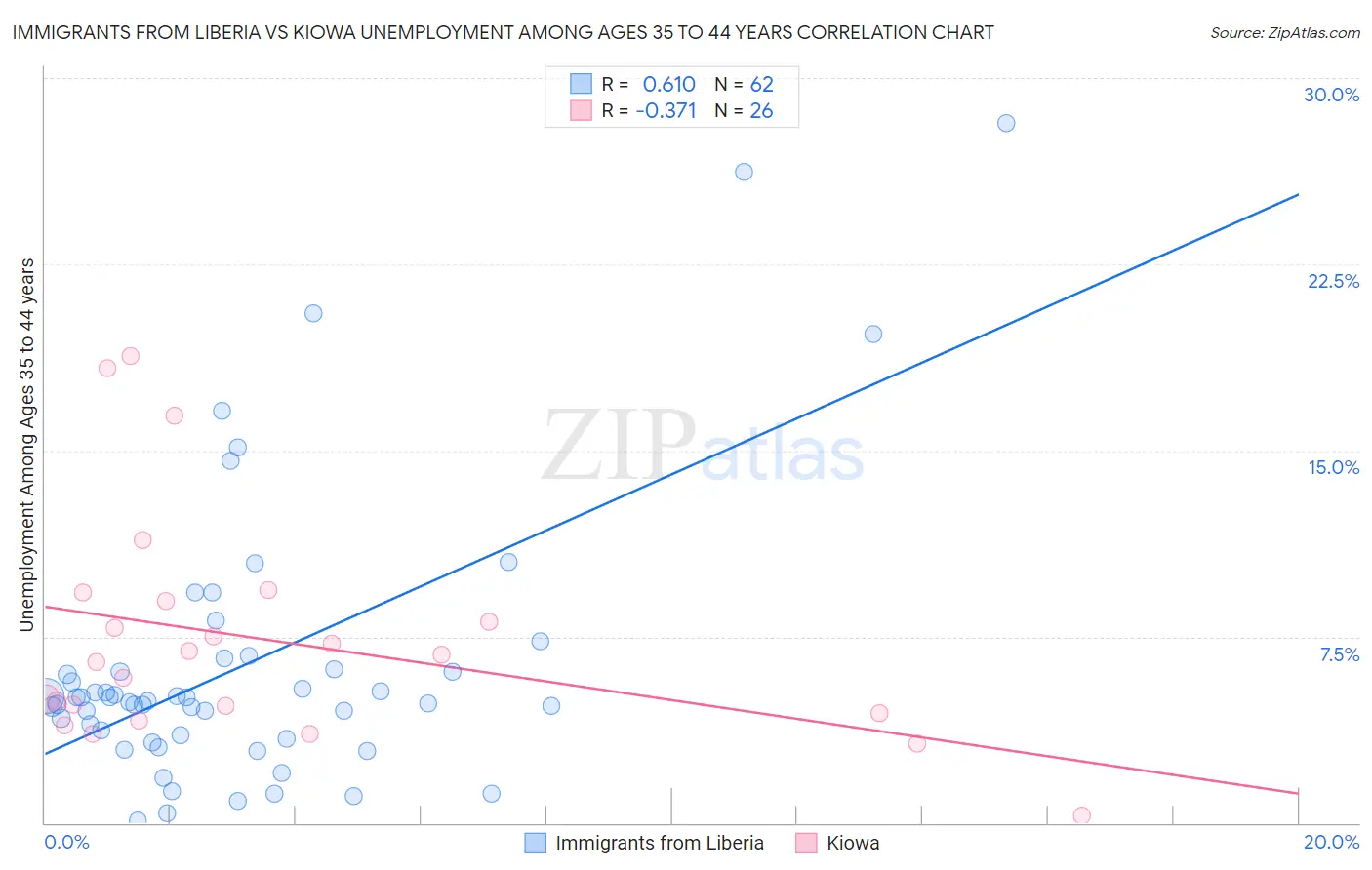Immigrants from Liberia vs Kiowa Unemployment Among Ages 35 to 44 years