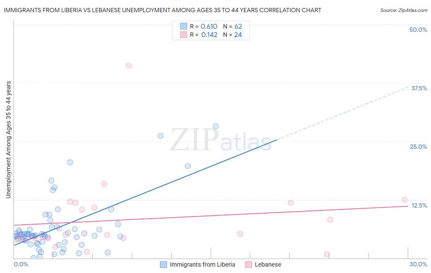 Immigrants from Liberia vs Lebanese Unemployment Among Ages 35 to 44 years