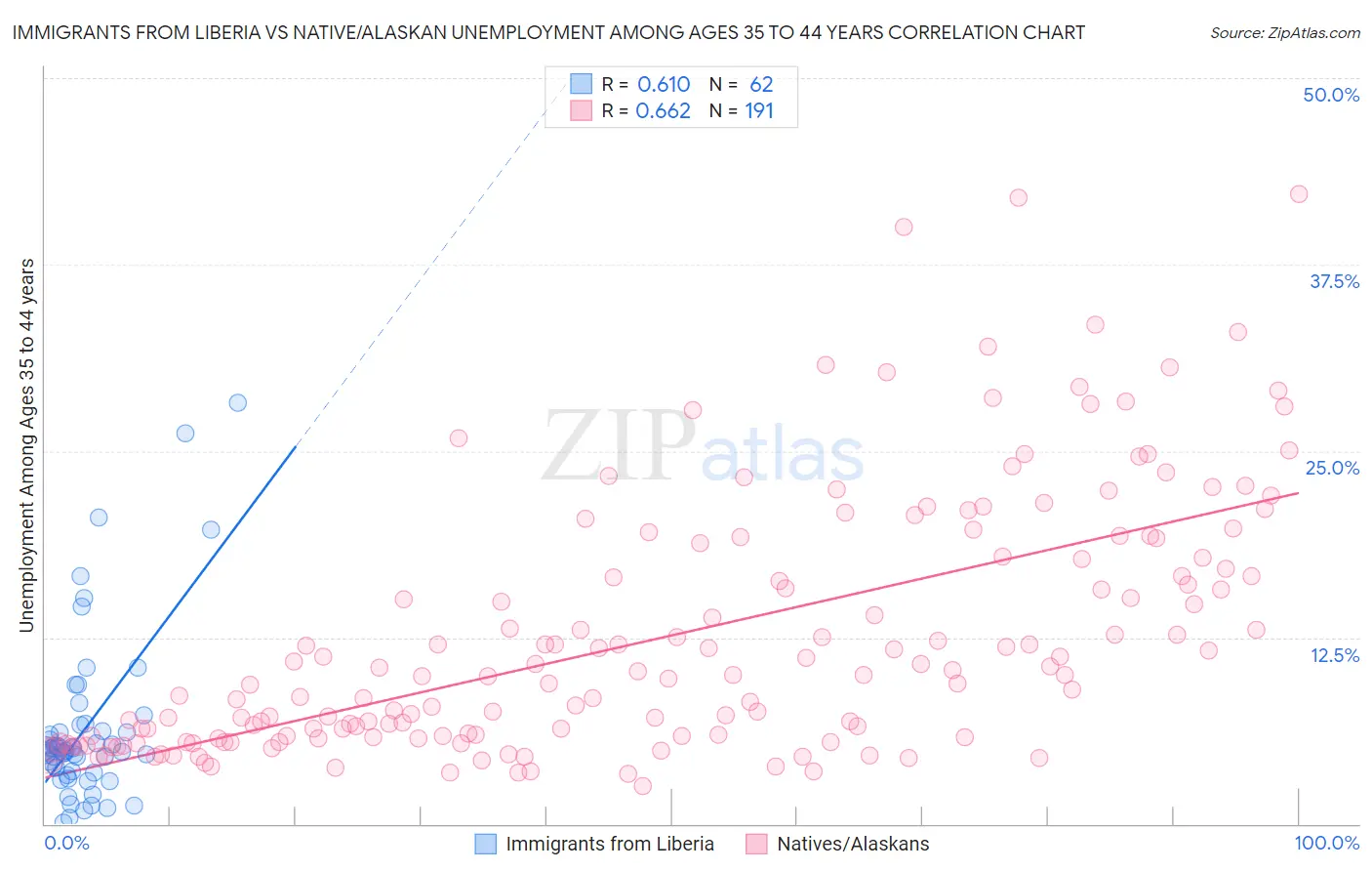 Immigrants from Liberia vs Native/Alaskan Unemployment Among Ages 35 to 44 years