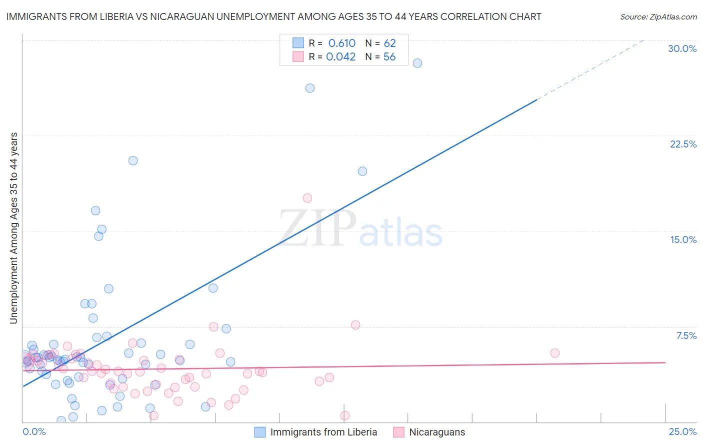 Immigrants from Liberia vs Nicaraguan Unemployment Among Ages 35 to 44 years