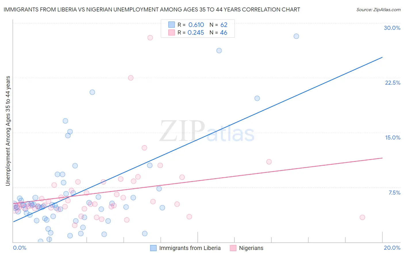 Immigrants from Liberia vs Nigerian Unemployment Among Ages 35 to 44 years