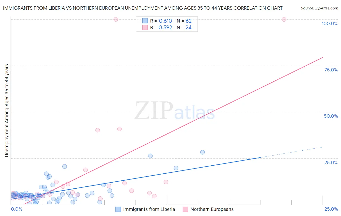 Immigrants from Liberia vs Northern European Unemployment Among Ages 35 to 44 years