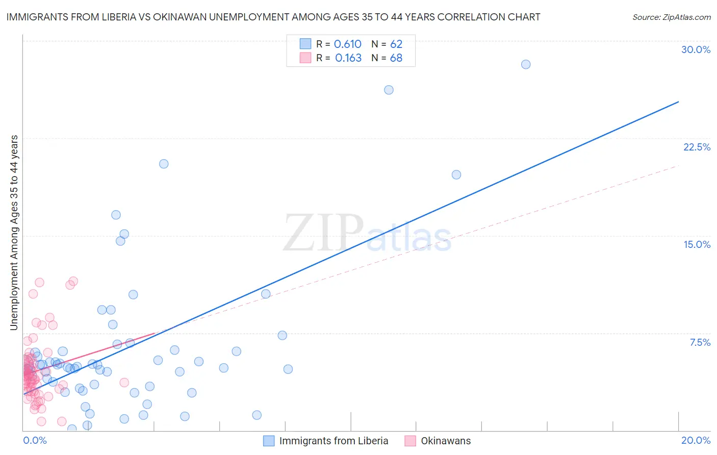 Immigrants from Liberia vs Okinawan Unemployment Among Ages 35 to 44 years