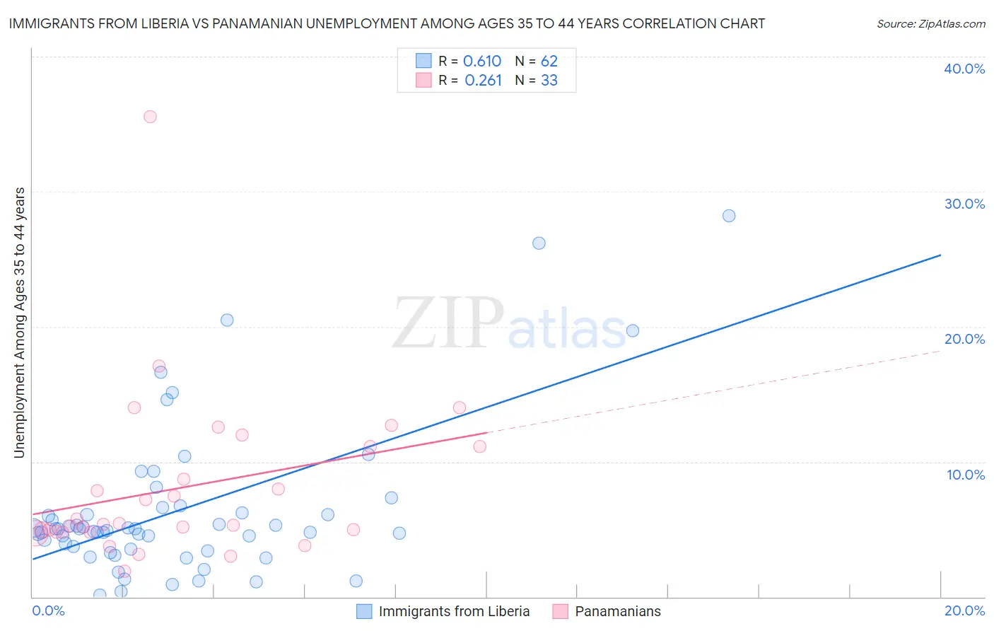 Immigrants from Liberia vs Panamanian Unemployment Among Ages 35 to 44 years