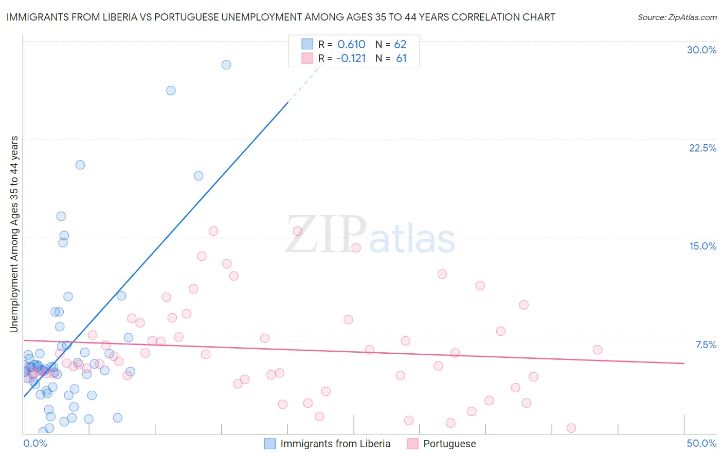 Immigrants from Liberia vs Portuguese Unemployment Among Ages 35 to 44 years