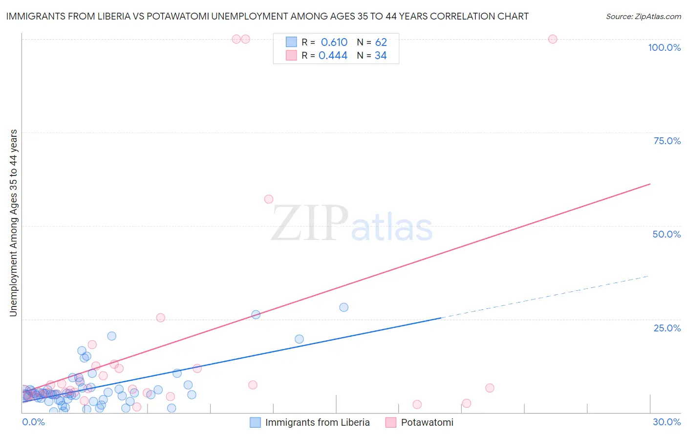Immigrants from Liberia vs Potawatomi Unemployment Among Ages 35 to 44 years