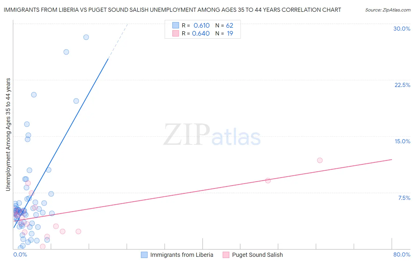 Immigrants from Liberia vs Puget Sound Salish Unemployment Among Ages 35 to 44 years